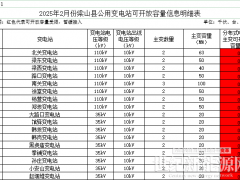 山東梁山縣：2025年2月已無分布式光伏可開放容量