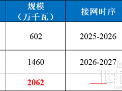 20.6GW！寧夏啟動風光競配，配儲20%*4h