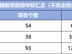 即將跌破4毛！中車/海博/陽光領銜瓜分，1月54GWh儲能招中標盤點