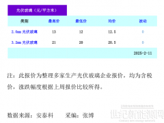 光伏玻璃價格走勢平穩（2025年2月11日）