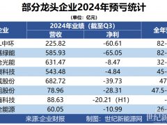 天崩開局，誰說虧損光伏企業不是英雄？