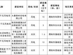 336MW！陜西渭南將廢止風電、光伏項目清單發(fā)布