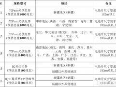 9.6GW！中國石油啟動光伏組件集采