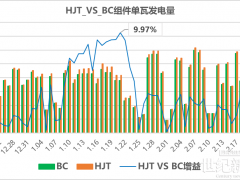 異質結組件實證3.85%單瓦發電增益：以硬核數據重塑光伏價值邊界