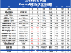 Gessey：3月10日每日光伏市場行情