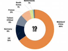 2025年全球海上風電預計新增裝機19GW