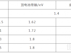 下一代光伏技術之鈣鈦礦/BC三端疊層太陽電池